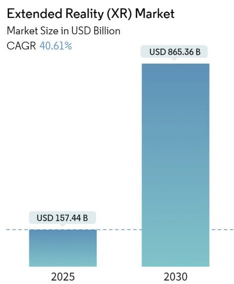 Extended Reality (XR) Market Summary